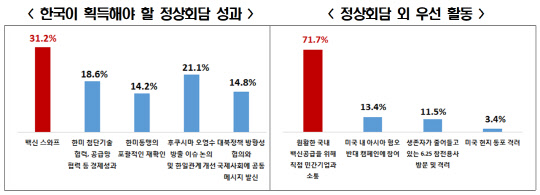 전국경제인연합회 '한미정상회담에 국민이 거는 기대' 인식조사 결과. <전경련 제공>